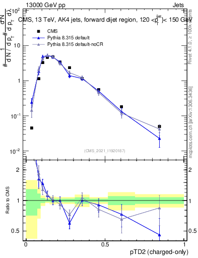 Plot of j.ptd2.c in 13000 GeV pp collisions