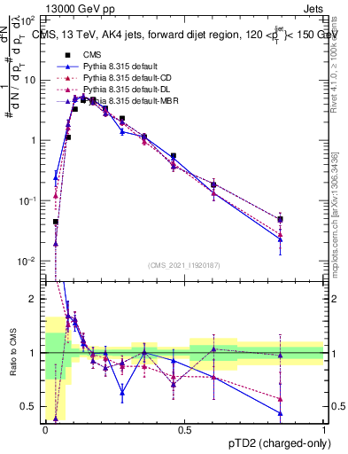 Plot of j.ptd2.c in 13000 GeV pp collisions