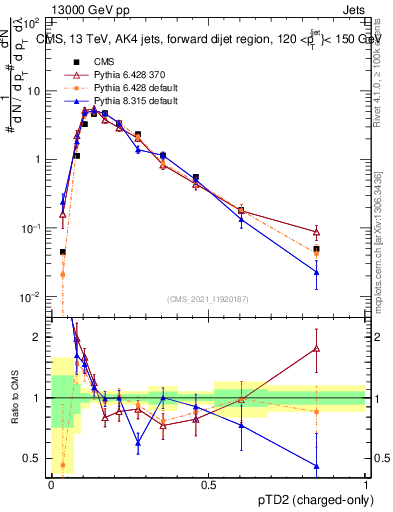 Plot of j.ptd2.c in 13000 GeV pp collisions