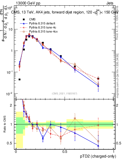 Plot of j.ptd2.c in 13000 GeV pp collisions