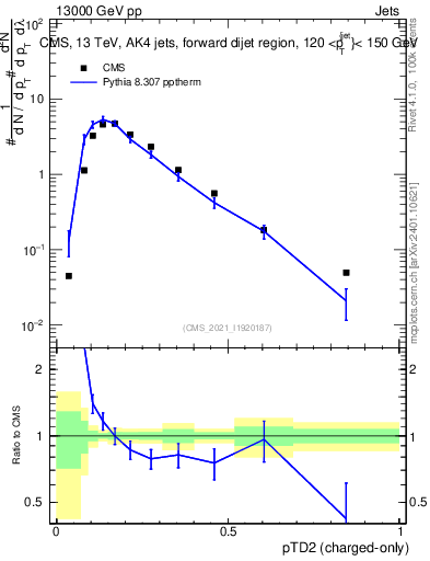 Plot of j.ptd2.c in 13000 GeV pp collisions