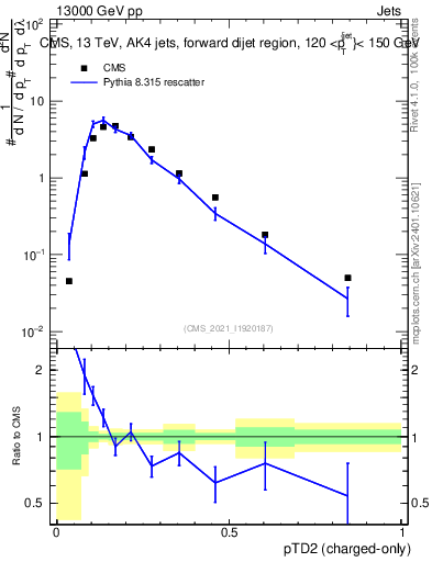 Plot of j.ptd2.c in 13000 GeV pp collisions