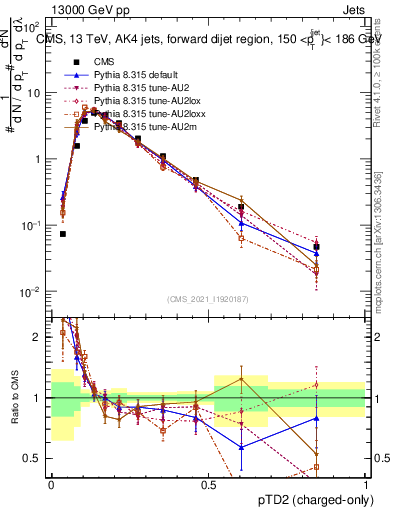 Plot of j.ptd2.c in 13000 GeV pp collisions