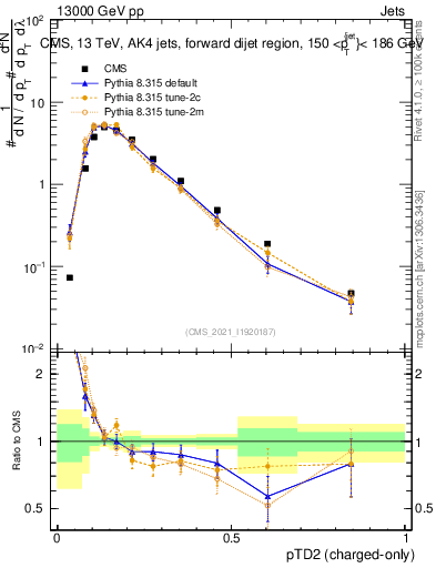 Plot of j.ptd2.c in 13000 GeV pp collisions