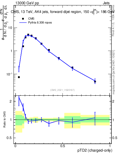 Plot of j.ptd2.c in 13000 GeV pp collisions