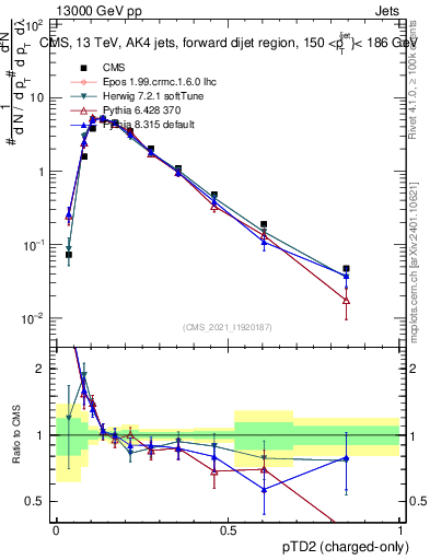 Plot of j.ptd2.c in 13000 GeV pp collisions
