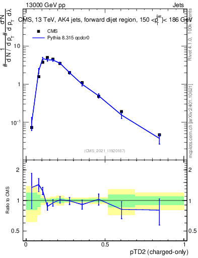 Plot of j.ptd2.c in 13000 GeV pp collisions