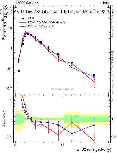 Plot of j.ptd2.c in 13000 GeV pp collisions