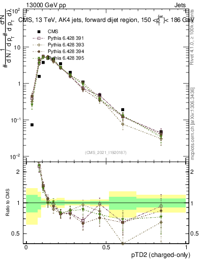 Plot of j.ptd2.c in 13000 GeV pp collisions