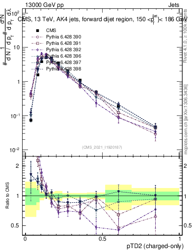 Plot of j.ptd2.c in 13000 GeV pp collisions