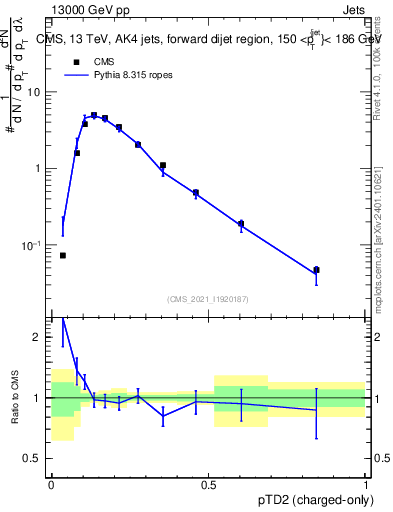 Plot of j.ptd2.c in 13000 GeV pp collisions