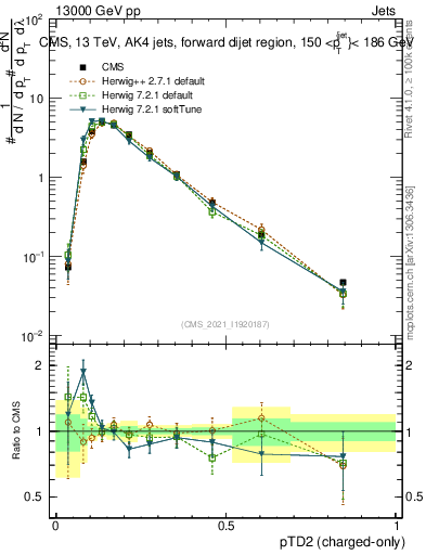 Plot of j.ptd2.c in 13000 GeV pp collisions