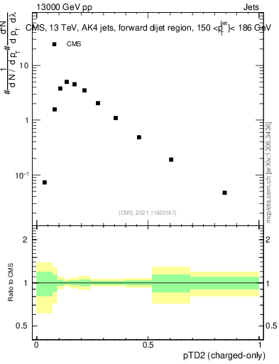 Plot of j.ptd2.c in 13000 GeV pp collisions