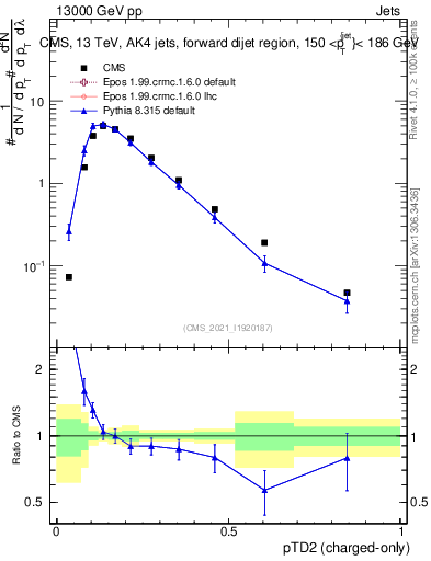 Plot of j.ptd2.c in 13000 GeV pp collisions