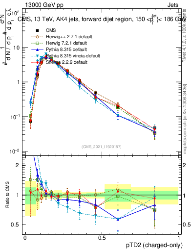 Plot of j.ptd2.c in 13000 GeV pp collisions