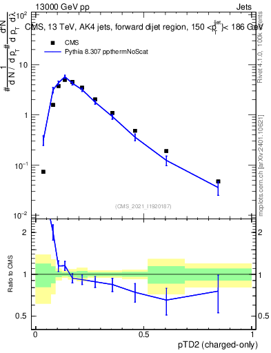 Plot of j.ptd2.c in 13000 GeV pp collisions