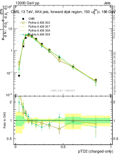 Plot of j.ptd2.c in 13000 GeV pp collisions