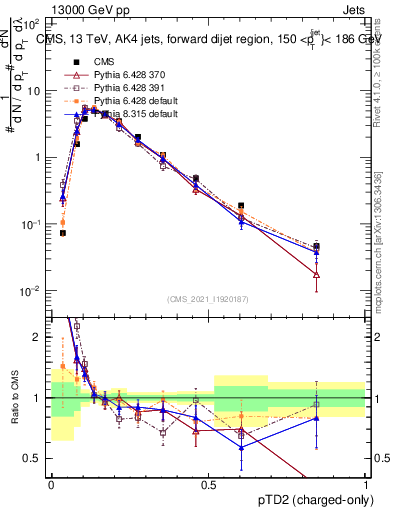 Plot of j.ptd2.c in 13000 GeV pp collisions
