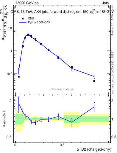 Plot of j.ptd2.c in 13000 GeV pp collisions