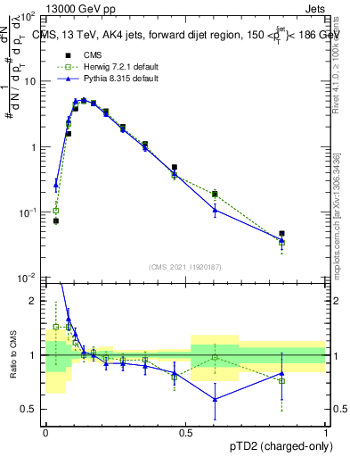 Plot of j.ptd2.c in 13000 GeV pp collisions