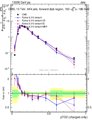 Plot of j.ptd2.c in 13000 GeV pp collisions