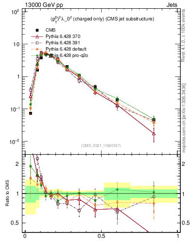 Plot of j.ptd2.c in 13000 GeV pp collisions