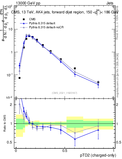 Plot of j.ptd2.c in 13000 GeV pp collisions