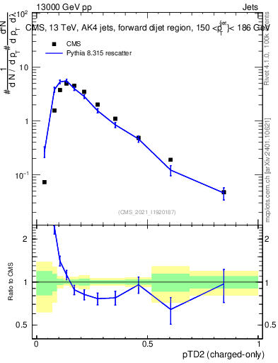 Plot of j.ptd2.c in 13000 GeV pp collisions