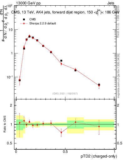 Plot of j.ptd2.c in 13000 GeV pp collisions