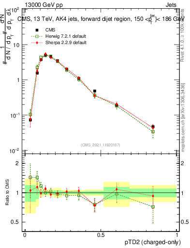 Plot of j.ptd2.c in 13000 GeV pp collisions