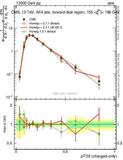 Plot of j.ptd2.c in 13000 GeV pp collisions