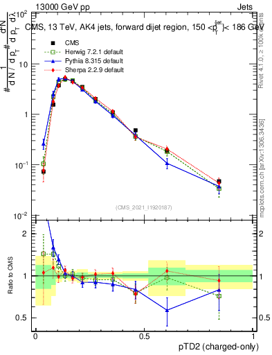 Plot of j.ptd2.c in 13000 GeV pp collisions