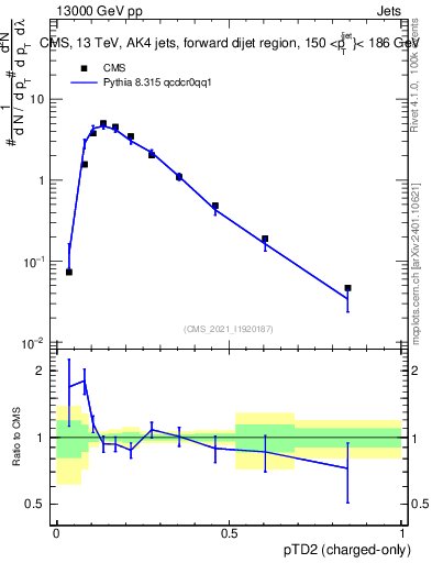 Plot of j.ptd2.c in 13000 GeV pp collisions