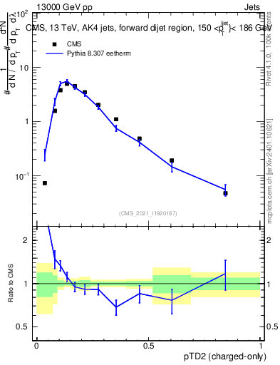 Plot of j.ptd2.c in 13000 GeV pp collisions