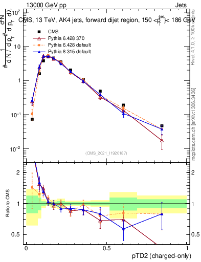 Plot of j.ptd2.c in 13000 GeV pp collisions