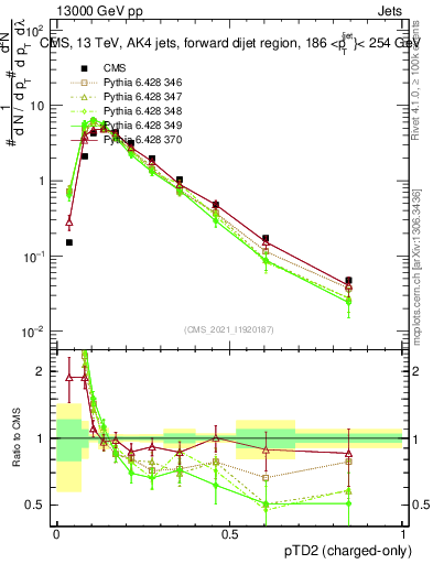 Plot of j.ptd2.c in 13000 GeV pp collisions