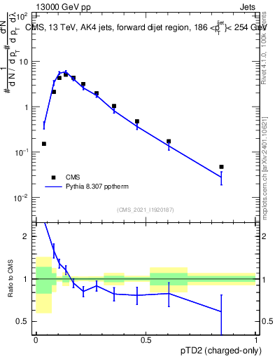 Plot of j.ptd2.c in 13000 GeV pp collisions
