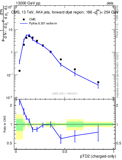 Plot of j.ptd2.c in 13000 GeV pp collisions