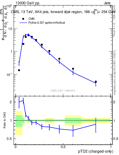 Plot of j.ptd2.c in 13000 GeV pp collisions
