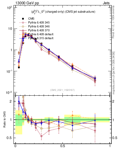 Plot of j.ptd2.c in 13000 GeV pp collisions