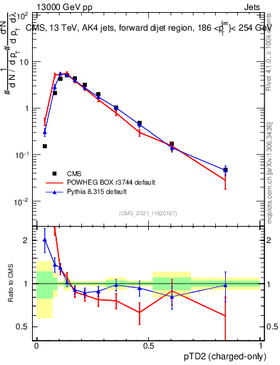 Plot of j.ptd2.c in 13000 GeV pp collisions