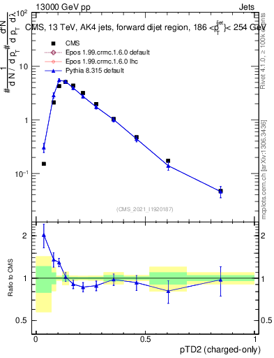 Plot of j.ptd2.c in 13000 GeV pp collisions