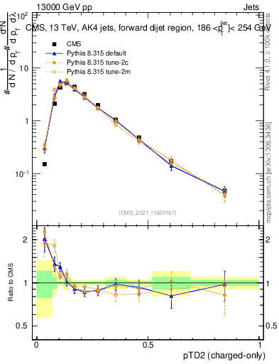 Plot of j.ptd2.c in 13000 GeV pp collisions
