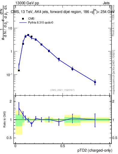 Plot of j.ptd2.c in 13000 GeV pp collisions