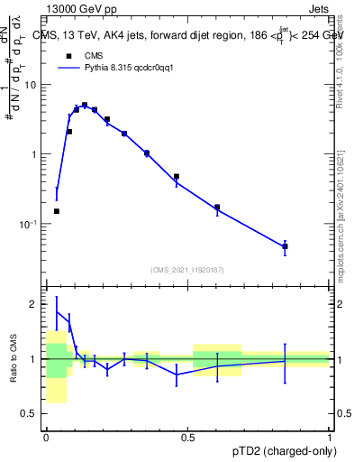 Plot of j.ptd2.c in 13000 GeV pp collisions