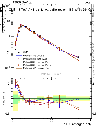 Plot of j.ptd2.c in 13000 GeV pp collisions