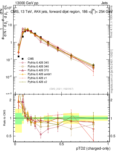 Plot of j.ptd2.c in 13000 GeV pp collisions