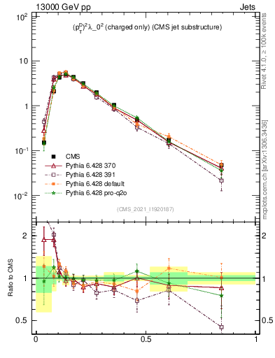 Plot of j.ptd2.c in 13000 GeV pp collisions