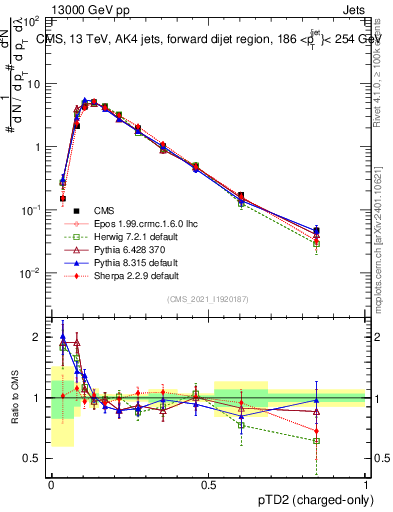 Plot of j.ptd2.c in 13000 GeV pp collisions
