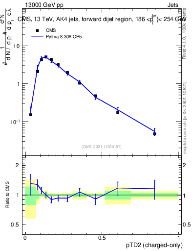 Plot of j.ptd2.c in 13000 GeV pp collisions